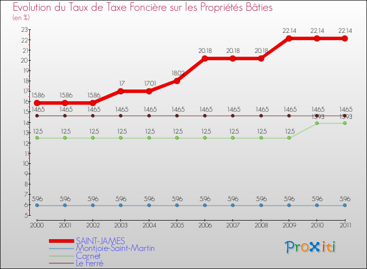 Evolution du taux de la taxe foncière sur le bati pour SAINT-JAMES et les communes proches Comparaison des taux de taxe foncière sur le bati pour SAINT-JAMES et les communes voisines