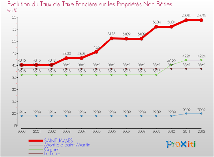 Evolution du taux de la taxe foncière sur les immeubles et terrains non batis pour SAINT-JAMES et les communes proches de 2000 à 2012 Comparaison des taux de la taxe foncière sur les immeubles et terrains non batis pour SAINT-JAMES et les communes voisines de 2000 à 2012