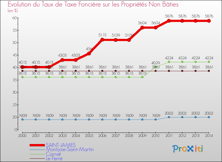 Evolution du taux de la taxe foncière sur les immeubles et terrains non batis pour SAINT-JAMES et les communes proches de 2000 à 2014 Comparaison des taux de la taxe foncière sur les immeubles et terrains non batis pour SAINT-JAMES et les communes voisines de 2000 à 2014