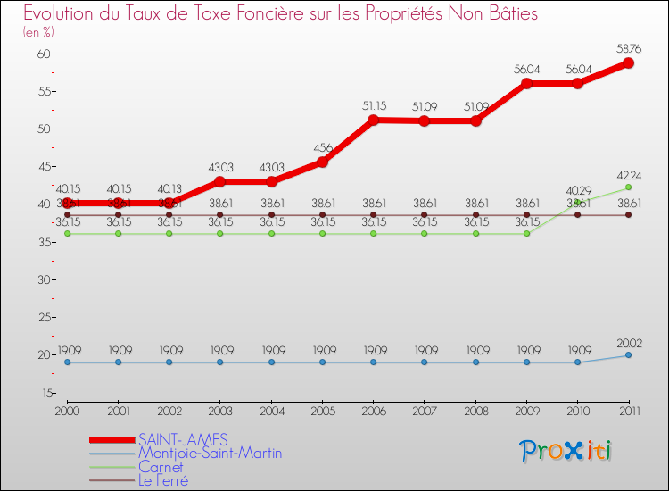 Evolution du taux de la taxe foncière sur les immeubles et terrains non batis pour SAINT-JAMES et les communes proches Comparaison des taux de la taxe foncière sur les immeubles et terrains non batis pour SAINT-JAMES et les communes voisines
