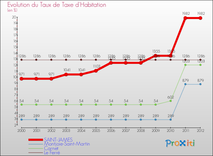 Evolution du taux de la taxe d'habitation pour SAINT-JAMES et les communes proches Comparaison des taux de la taxe d'habitation pour SAINT-JAMES et les communes voisines