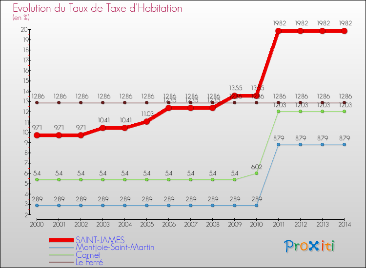 Evolution du taux de la taxe d'habitation pour SAINT-JAMES et les communes proches de 2000 à 2014 Comparaison des taux de la taxe d'habitation pour SAINT-JAMES et les communes voisines de 2000 à 2014