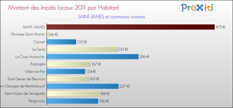 Montant des impôts locaux par Habitant pour SAINT-JAMES et les communes proches Comparaison des impôts locaux par habitant pour SAINT-JAMES et les communes voisines