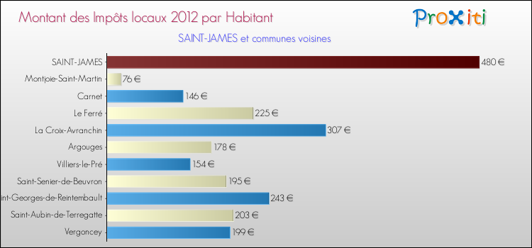 Montant des impôts locaux par Habitant pour SAINT-JAMES et les communes proches Comparaison des impôts locaux par habitant pour SAINT-JAMES et les communes voisines