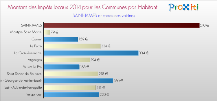 Montant des impôts locaux par Habitant pour SAINT-JAMES et les communes proches en 2014 Comparaison des impôts locaux par habitant pour SAINT-JAMES et les communes voisines en 2014