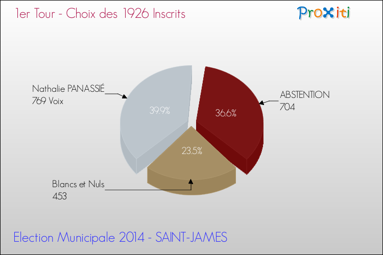 Résultats par rapport aux inscrits au 1er Tour des Elections Municipales 2014 de la commune de SAINT-JAMES Elections Municipales 2014 - Résultats par rapport aux inscrits au 1er Tour pour la commune de SAINT-JAMES