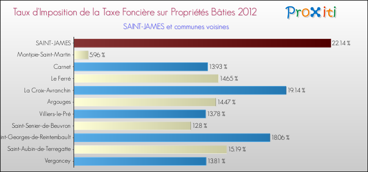 Taux d'imposition de la taxe foncière sur le bati 2012 pour SAINT-JAMES et les communes proches Comparaison des taux d'imposition de la taxe foncière sur le bati 2012 pour SAINT-JAMES et les communes voisines