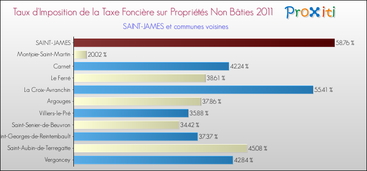 Taux d'imposition de la taxe foncière sur les immeubles et terrains non batis 2011 pour SAINT-JAMES et les communes proches Comparaison des taux d'imposition de la taxe foncière sur les immeubles et terrains non batis 2011 pour SAINT-JAMES et les communes voisines