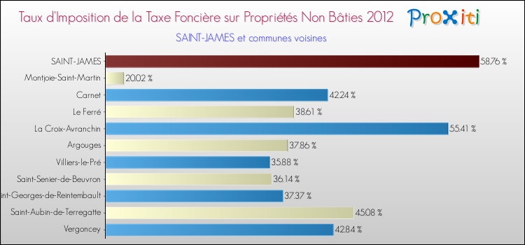 Taux d'imposition de la taxe foncière sur les immeubles et terrains non batis 2012 pour SAINT-JAMES et les communes proches Comparaison des taux d'imposition de la taxe foncière sur les immeubles et terrains non batis 2012 pour SAINT-JAMES et les communes voisines