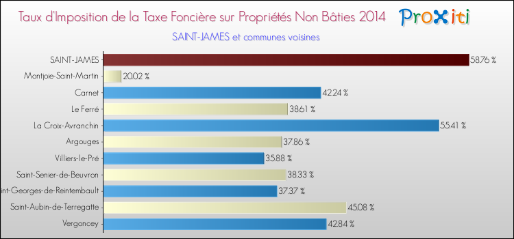 Taux d'imposition de la taxe foncière sur les immeubles et terrains non batis 2014 pour SAINT-JAMES et les communes proches Comparaison des taux d'imposition de la taxe foncière sur les immeubles et terrains non batis 2014 pour SAINT-JAMES et les communes voisines