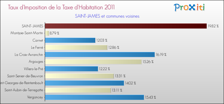 Taux d'imposition de la taxe d'habitation 2011 pour SAINT-JAMES et les communes proches Comparaison des taux d'imposition de la taxe d'habitation 2011 pour SAINT-JAMES et les communes voisines
