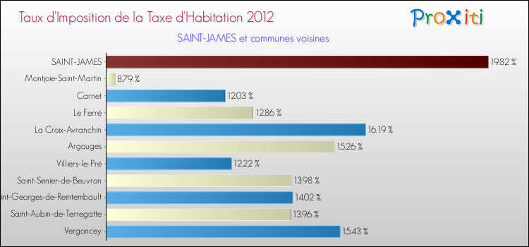 Taux d'imposition de la taxe d'habitation 2012 pour SAINT-JAMES et les communes proches Comparaison des taux d'imposition de la taxe d'habitation 2012 pour SAINT-JAMES et les communes voisines