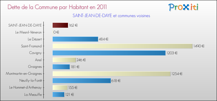 Dette par habitant de la commune en 2011 pour SAINT-JEAN-DE-DAYE et les communes proches Comparaison de la dette par habitant de la commune en 2011 pour SAINT-JEAN-DE-DAYE et les communes voisines