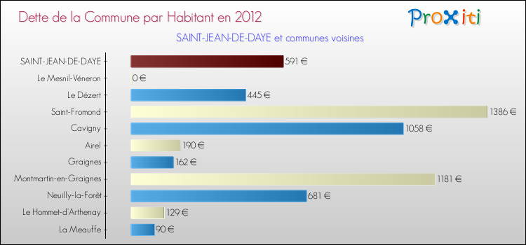 Dette par habitant de la commune en 2012 pour SAINT-JEAN-DE-DAYE et les communes proches Comparaison de la dette par habitant de la commune en 2012 pour SAINT-JEAN-DE-DAYE et les communes voisines