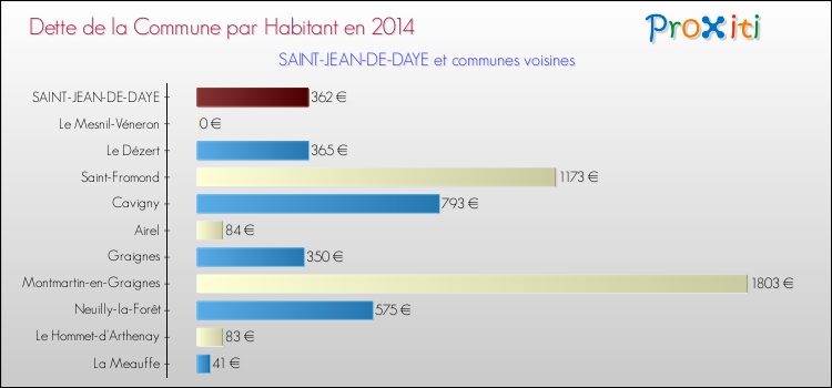 Dette par habitant de la commune en 2014 pour SAINT-JEAN-DE-DAYE et les communes proches Comparaison de la dette par habitant de la commune en 2014 pour SAINT-JEAN-DE-DAYE et les communes voisines