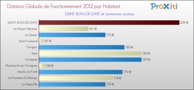Montant des dotations globales de fonctionnement DGF par Habitant pour SAINT-JEAN-DE-DAYE et les communes proches Comparaison des des dotations globales de fonctionnement DGF par habitant pour SAINT-JEAN-DE-DAYE et les communes voisines