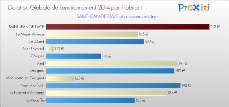 Montant des dotations globales de fonctionnement DGF par Habitant pour SAINT-JEAN-DE-DAYE et les communes proches en 2014. Comparaison des des dotations globales de fonctionnement DGF par habitant pour SAINT-JEAN-DE-DAYE et les communes voisines en 2014.