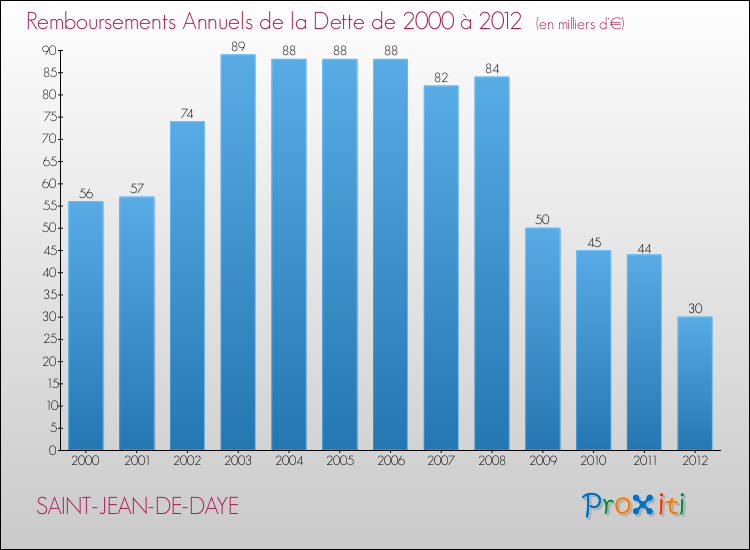 Evolution de l'annuité de la dette pour la commune de SAINT-JEAN-DE-DAYE de 2000 à 2012 Annuités de la dette pour SAINT-JEAN-DE-DAYE de 2000 à 2012