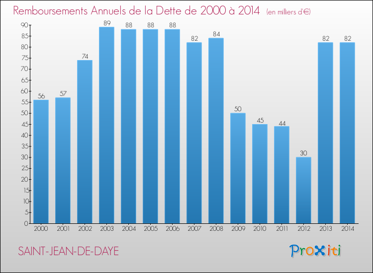 Evolution de l'annuité de la dette pour la commune de SAINT-JEAN-DE-DAYE de 2000 à 2014 Annuités de la dette pour SAINT-JEAN-DE-DAYE de 2000 à 2014