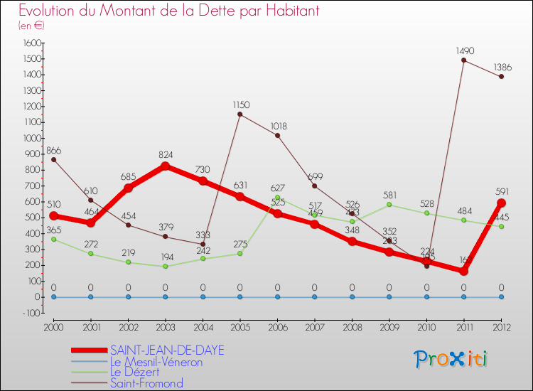 Evolution de la dette par habitant pour la commune de SAINT-JEAN-DE-DAYE et les communes proches de 2000 à 2012 Comparaison de la dette par habitant pour SAINT-JEAN-DE-DAYE et les communes voisines de 2000 à 2012