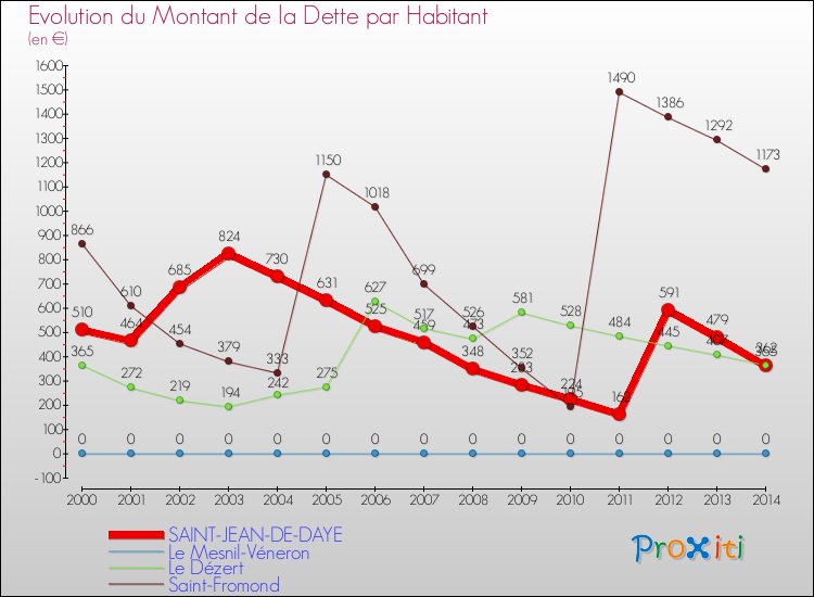 Evolution de la dette par habitant pour la commune de SAINT-JEAN-DE-DAYE et les communes proches de 2000 à 2014 Comparaison de la dette par habitant pour SAINT-JEAN-DE-DAYE et les communes voisines de 2000 à 2014