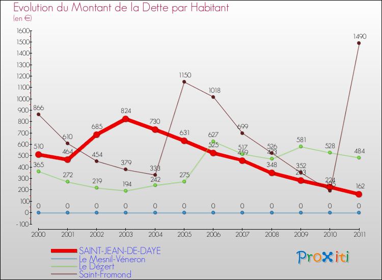 Evolution de la dette par habitant pour la commune de SAINT-JEAN-DE-DAYE et les communes proches Comparaison de la dette par habitant pour SAINT-JEAN-DE-DAYE et les communes voisines