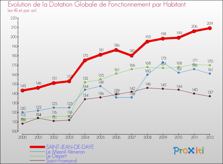 Evolution et montant de la dotation globale de fonctionnement par Habitant pour SAINT-JEAN-DE-DAYE et les communes proches Comparaison des dotations globales de fonctionnement par habitant pour SAINT-JEAN-DE-DAYE et les communes voisines