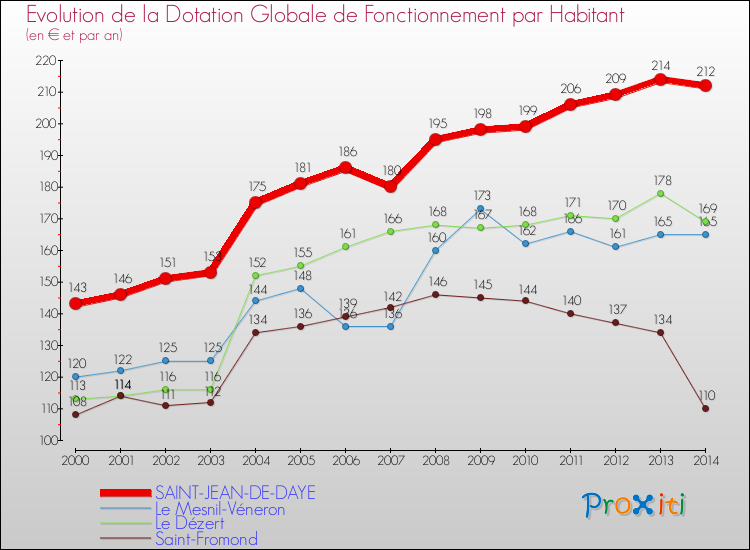 Evolution et montant de la dotation globale de fonctionnement par Habitant pour SAINT-JEAN-DE-DAYE et les communes proches de 2000 à 2014. Comparaison des dotations globales de fonctionnement par habitant pour SAINT-JEAN-DE-DAYE et les communes voisines de 2000 à 2014.
