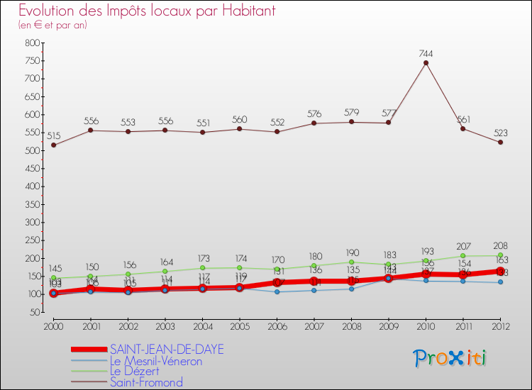 Evolution et montant des impôts locaux par Habitant pour SAINT-JEAN-DE-DAYE et les communes proches Comparaison des impôts locaux par habitant pour SAINT-JEAN-DE-DAYE et les communes voisines