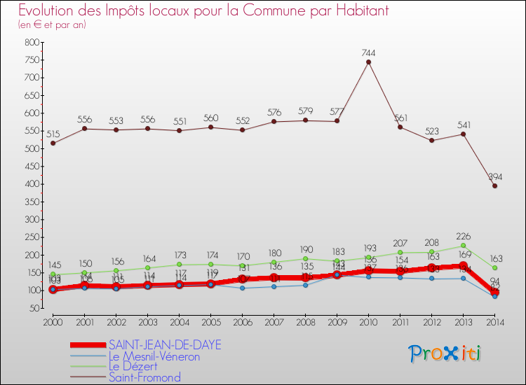 Evolution et montant des impôts locaux par Habitant pour SAINT-JEAN-DE-DAYE et les communes proches de 2000 à 2014 Comparaison des impôts locaux par habitant pour SAINT-JEAN-DE-DAYE et les communes voisines de 2000 à 2014