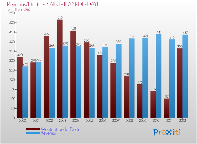 Evolution comparée de la dette et des revenus pour la commune de SAINT-JEAN-DE-DAYE de 2000 à 2012 Comparaison de la dette et des revenus pour SAINT-JEAN-DE-DAYE de 2000 à 2012