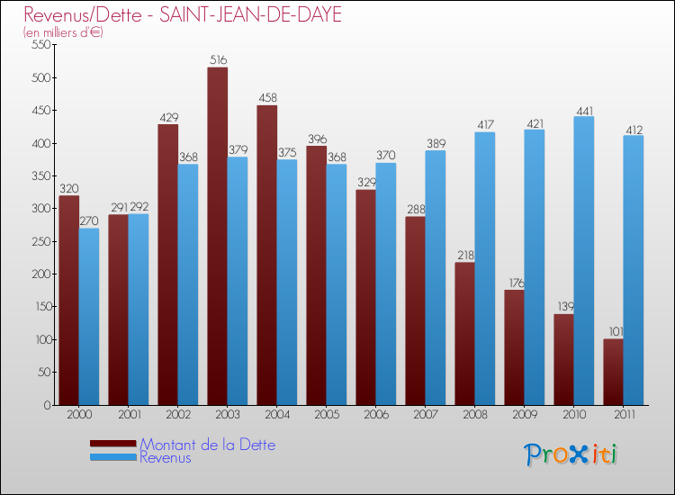 Evolution comparée de la dette et des revenus pour la commune de SAINT-JEAN-DE-DAYE de 2000 à 2011 Comparaison de la dette et des revenus pour SAINT-JEAN-DE-DAYE de 2000 à 2011