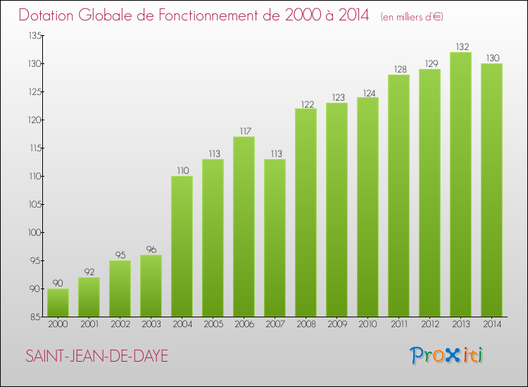 Evolution du montant de la Dotation Globale de Fonctionnement pour la commune de SAINT-JEAN-DE-DAYE de 2000 à 2014 Evolution du montant de la Dotation Globale de Fonctionnement pour SAINT-JEAN-DE-DAYE de 2000 à 2014