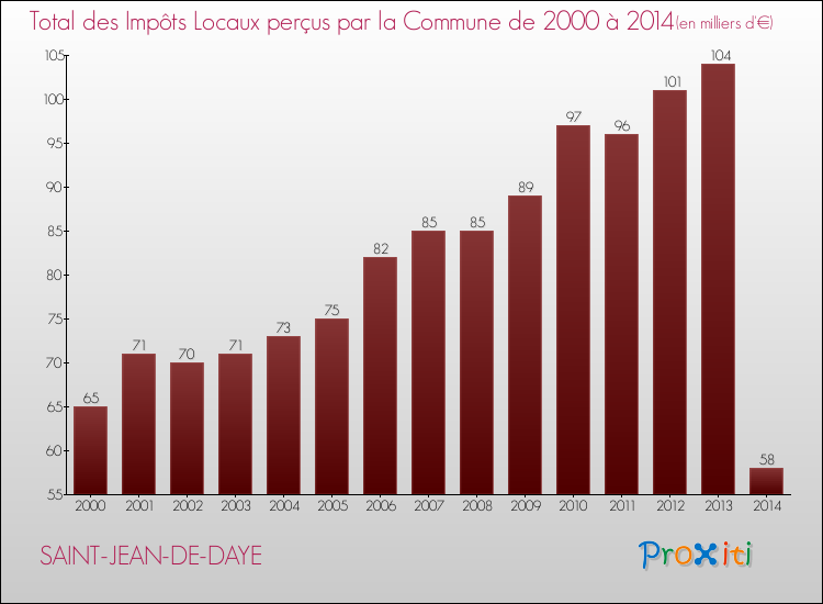 Evolution des Impôts Locaux pour la commune de SAINT-JEAN-DE-DAYE de 2000 à 2014 Evolution des Impôts Locaux pour SAINT-JEAN-DE-DAYE de 2000 à 2014
