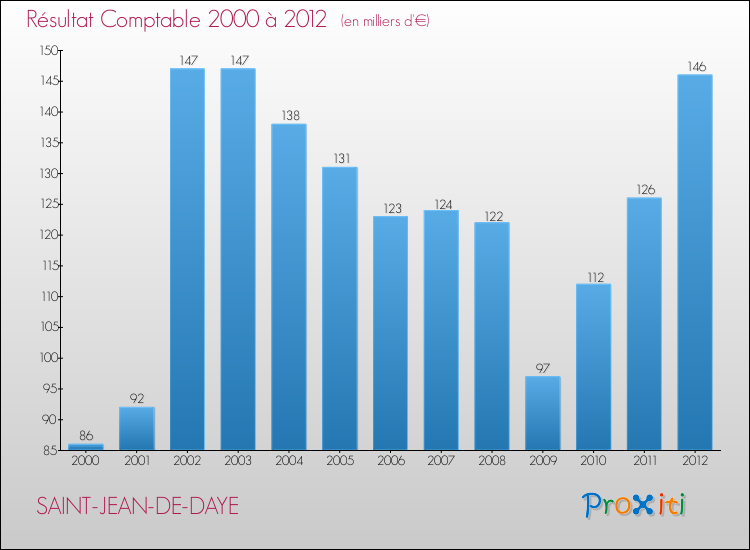 Evolution du résultat comptable pour la commune de SAINT-JEAN-DE-DAYE de 2000 à 2012 Evolution du résultat comptable pour SAINT-JEAN-DE-DAYE de 2000 à 2012