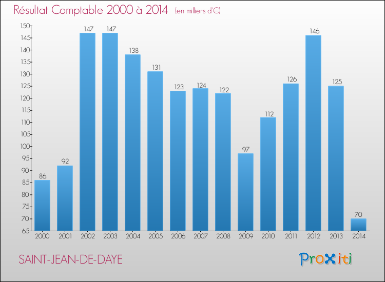 Evolution du résultat comptable pour la commune de SAINT-JEAN-DE-DAYE de 2000 à 2014 Evolution du résultat comptable pour SAINT-JEAN-DE-DAYE de 2000 à 2014
