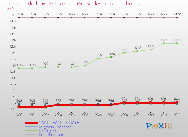 Evolution du taux de la taxe foncière sur le bati pour SAINT-JEAN-DE-DAYE et les communes proches de 2000 à 2012 Comparaison des taux de taxe foncière sur le bati pour SAINT-JEAN-DE-DAYE et les communes voisines de 2000 à 2012