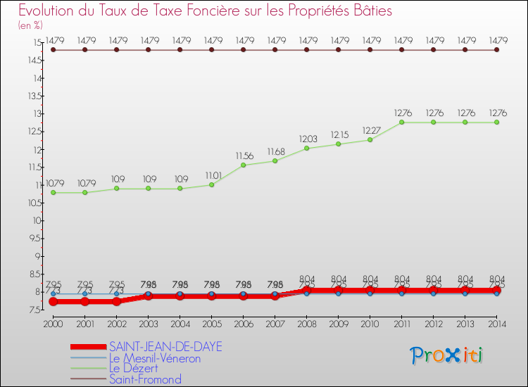 Evolution du taux de la taxe foncière sur le bati pour SAINT-JEAN-DE-DAYE et les communes proches de 2000 à 2014 Comparaison des taux de taxe foncière sur le bati pour SAINT-JEAN-DE-DAYE et les communes voisines de 2000 à 2014