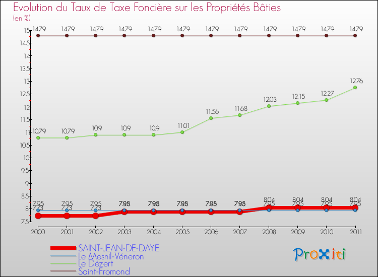Evolution du taux de la taxe foncière sur le bati pour SAINT-JEAN-DE-DAYE et les communes proches Comparaison des taux de taxe foncière sur le bati pour SAINT-JEAN-DE-DAYE et les communes voisines