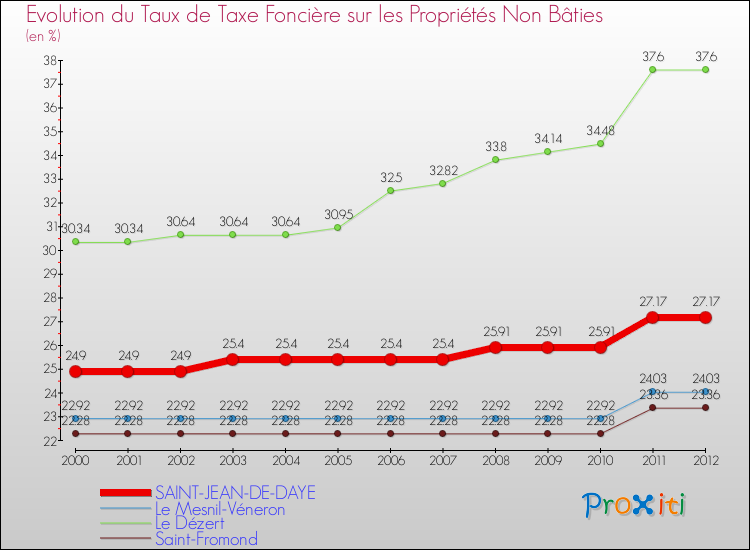 Evolution du taux de la taxe foncière sur les immeubles et terrains non batis pour SAINT-JEAN-DE-DAYE et les communes proches de 2000 à 2012 Comparaison des taux de la taxe foncière sur les immeubles et terrains non batis pour SAINT-JEAN-DE-DAYE et les communes voisines de 2000 à 2012