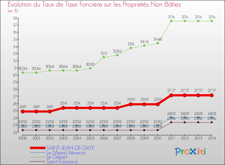 Evolution du taux de la taxe foncière sur les immeubles et terrains non batis pour SAINT-JEAN-DE-DAYE et les communes proches de 2000 à 2014 Comparaison des taux de la taxe foncière sur les immeubles et terrains non batis pour SAINT-JEAN-DE-DAYE et les communes voisines de 2000 à 2014