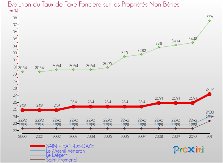 Evolution du taux de la taxe foncière sur les immeubles et terrains non batis pour SAINT-JEAN-DE-DAYE et les communes proches Comparaison des taux de la taxe foncière sur les immeubles et terrains non batis pour SAINT-JEAN-DE-DAYE et les communes voisines