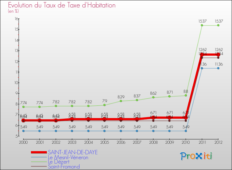 Evolution du taux de la taxe d'habitation pour SAINT-JEAN-DE-DAYE et les communes proches Comparaison des taux de la taxe d'habitation pour SAINT-JEAN-DE-DAYE et les communes voisines