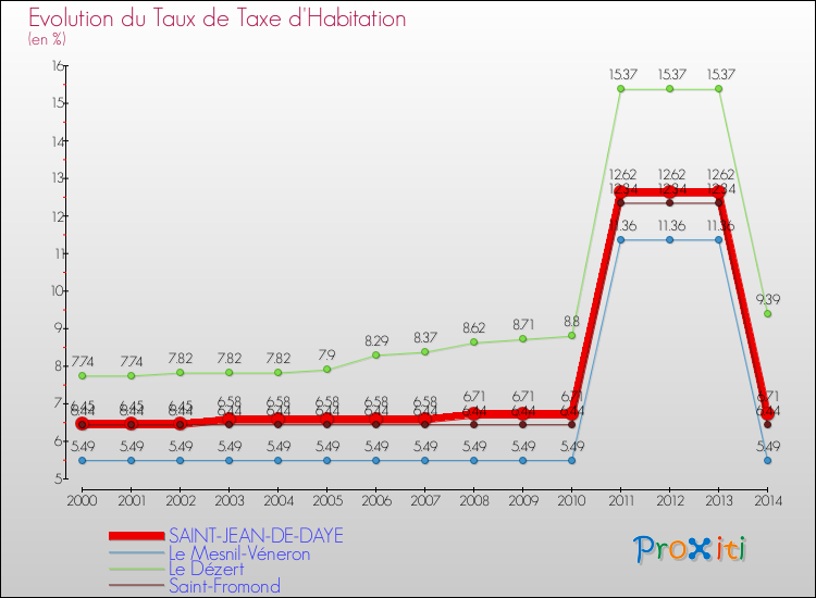 Evolution du taux de la taxe d'habitation pour SAINT-JEAN-DE-DAYE et les communes proches de 2000 à 2014 Comparaison des taux de la taxe d'habitation pour SAINT-JEAN-DE-DAYE et les communes voisines de 2000 à 2014