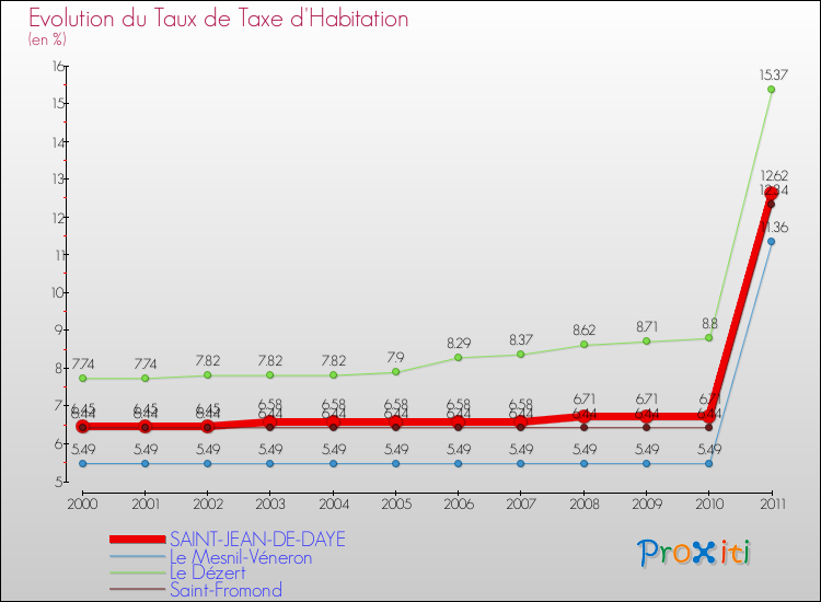 Evolution du taux de la taxe d'habitation pour SAINT-JEAN-DE-DAYE et les communes proches Comparaison des taux de la taxe d'habitation pour SAINT-JEAN-DE-DAYE et les communes voisines