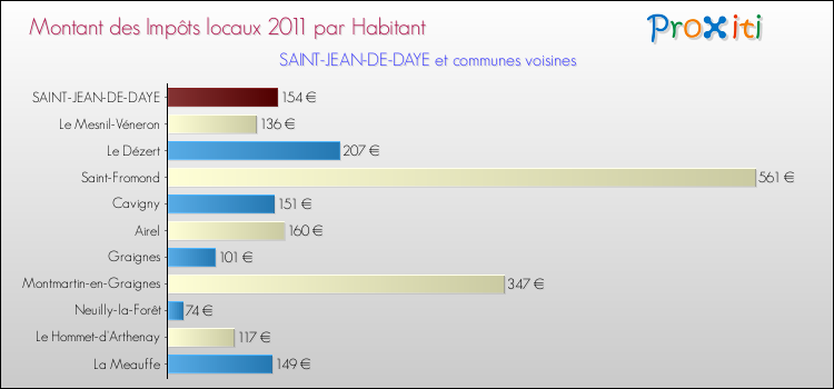 Montant des impôts locaux par Habitant pour SAINT-JEAN-DE-DAYE et les communes proches Comparaison des impôts locaux par habitant pour SAINT-JEAN-DE-DAYE et les communes voisines