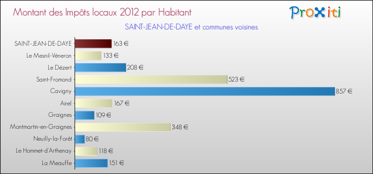 Montant des impôts locaux par Habitant pour SAINT-JEAN-DE-DAYE et les communes proches Comparaison des impôts locaux par habitant pour SAINT-JEAN-DE-DAYE et les communes voisines