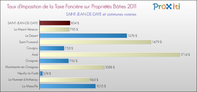 Taux d'imposition de la taxe foncière sur le bati 2011 pour SAINT-JEAN-DE-DAYE et les communes proches Comparaison des taux d'imposition de la taxe foncière sur le bati 2011 pour SAINT-JEAN-DE-DAYE et les communes voisines