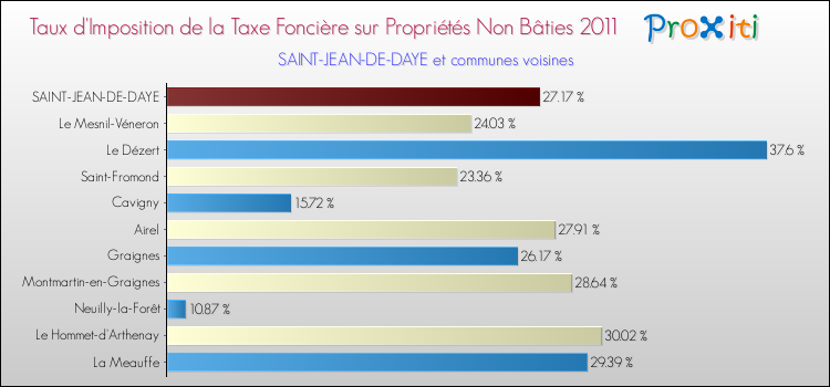 Taux d'imposition de la taxe foncière sur les immeubles et terrains non batis 2011 pour SAINT-JEAN-DE-DAYE et les communes proches Comparaison des taux d'imposition de la taxe foncière sur les immeubles et terrains non batis 2011 pour SAINT-JEAN-DE-DAYE et les communes voisines