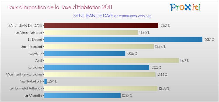 Taux d'imposition de la taxe d'habitation 2011 pour SAINT-JEAN-DE-DAYE et les communes proches Comparaison des taux d'imposition de la taxe d'habitation 2011 pour SAINT-JEAN-DE-DAYE et les communes voisines